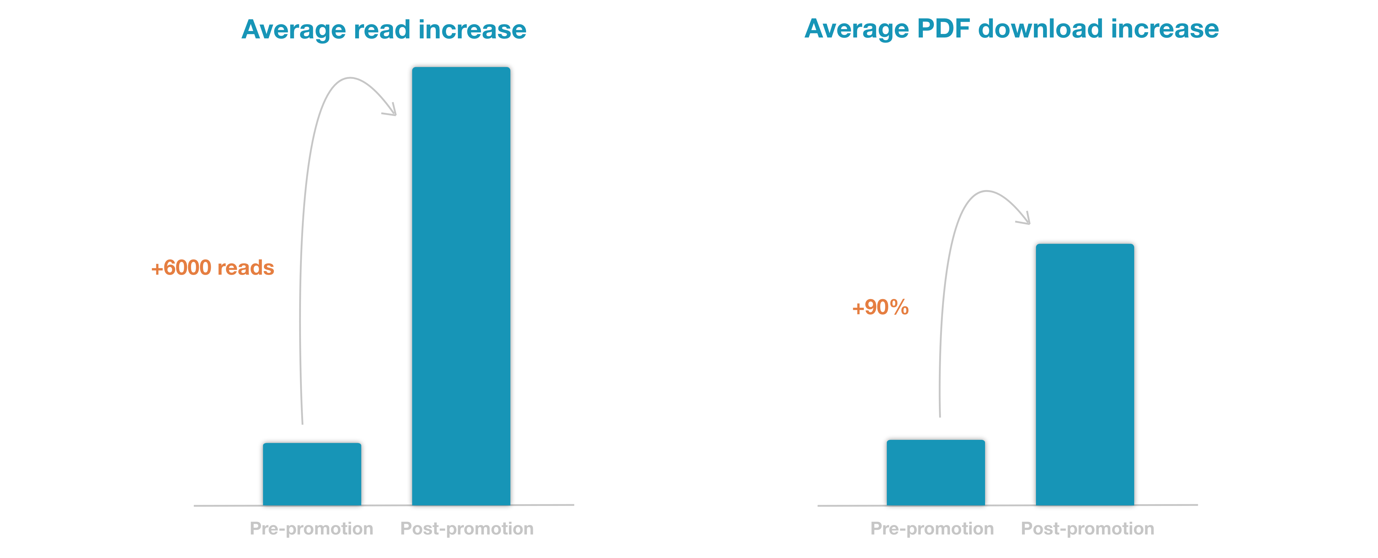 Maximum article promotion reads and PDF downloads increase