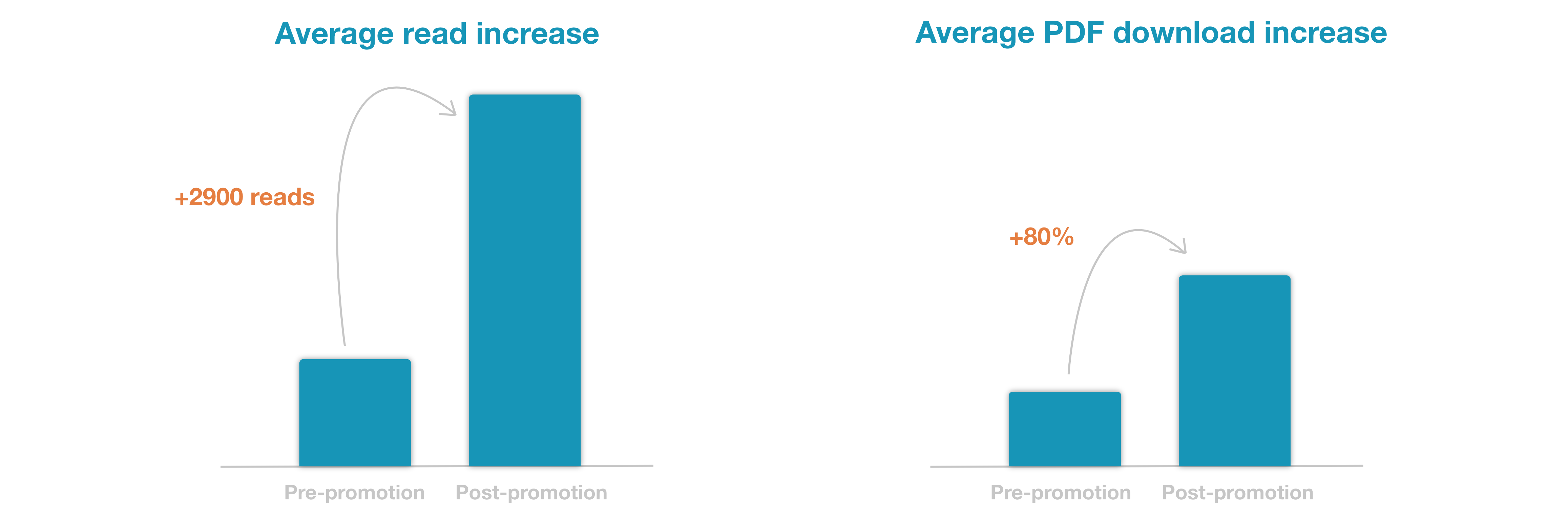 Premium plus article promotion reads and PDF downloads increase